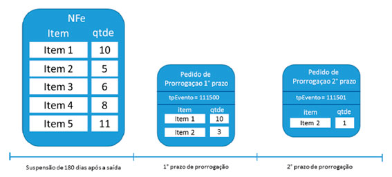 Pedido de Prorrogação da Suspensão do ICMS